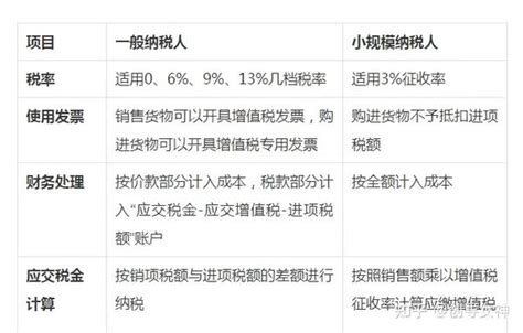 上海注册公司如何选择小规模还是一般纳税人？ 知乎