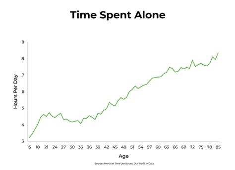 Graphs Everyone Needs To See Who We Spend Our Time With Over The