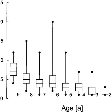 Box-plot illustrating within-cohort range, quartiles, and median of ...