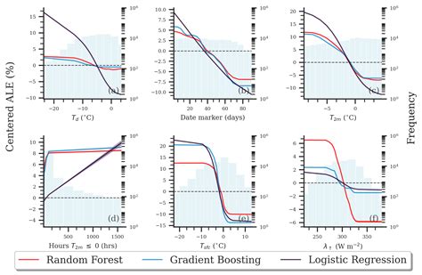 Accumulate Local Effects ALE Documentation Scikit Explain Latest