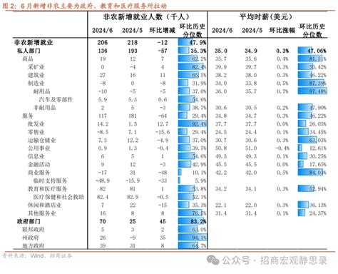 招商宏观 降息预期重燃美国6月就业数据分析 降息预期 新浪财经 新浪网