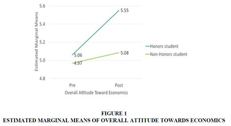 impact  introductory courses  economics  student attitudes