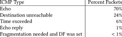 Breakdown of ICMP Packet Types | Download Table