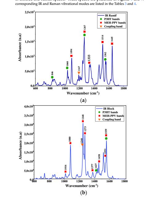 Infrared Spectra Simulated By DFT B3lYP 6 31G D P For A And B