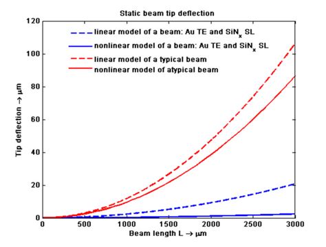 Static Tip Deflection Of A Cantilever Beam As A Function Of The Beam S