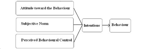 Ajzens Theory Of Planned Behaviour Ajzen 1991 Download Scientific