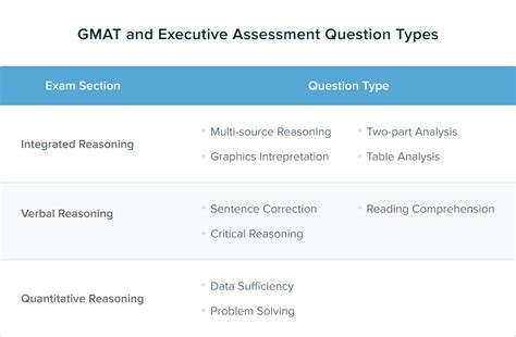 Executive Assessment Vs Gmat What Is The Difference Ttp Ea Blog