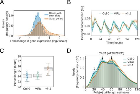 Figures And Data In Nanopore Direct Rna Sequencing Maps The Complexity