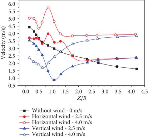 Velocity Distribution Of Downwash Flow Below The Quadrotor Download