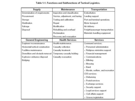 107 Logistics Combat Element Fundamentals Flashcards Quizlet