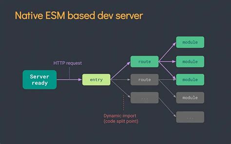 Introducing Vitejs — An Opinionated Frontend Build Tool