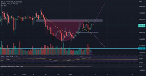 Btc Hr Cup And Handle Pattern For Binance Btcusdt By Maztergee