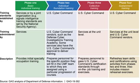 Dod Training U S Cyber Command And Services Should Take Actions To