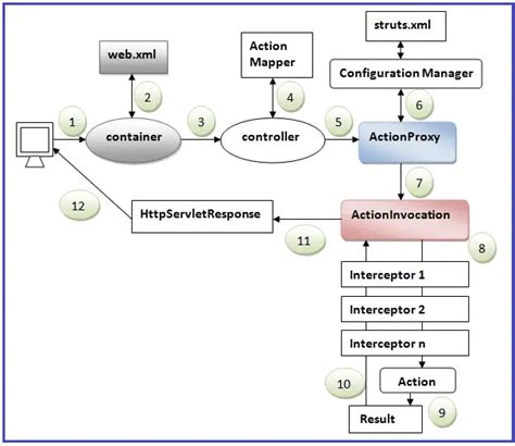 What Is Mvc Architecture In Web Dynpro Abap Recipehow