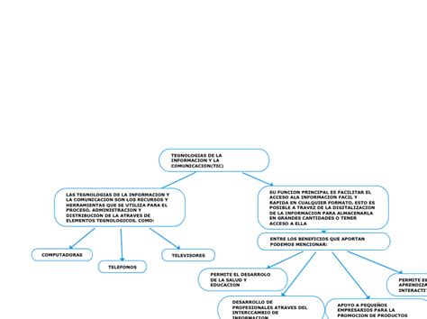 TEGNOLOGIAS DE LA INFORMACION Y LA COMUNIC Mind Map