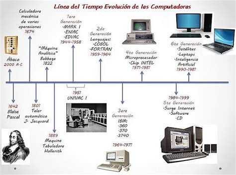 Evolución Histórica De Las Computadoras Timeline Timetoast Timelines