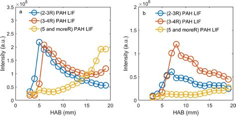 Axial Profiles Of Three Pah Lif Ranges Corresponding To R R And