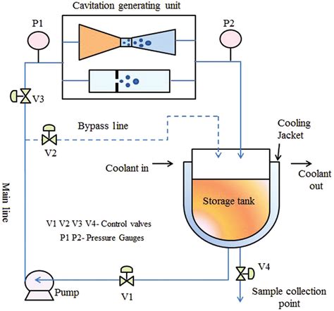 Schematic Representation Of Hydrodynamic Cavitation Hc Reactor