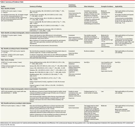 Statin Use For The Primary Prevention Of Cardiovascular Disease In