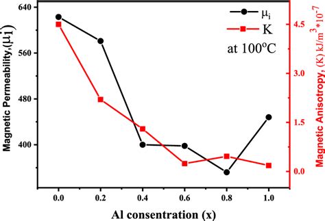 The Initial Magnetic Permeability μi And Magnetic Anisotropy Constant Download Scientific