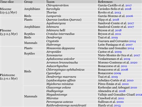 Taxa Analysed And Classified According To The Time Slices To Which They