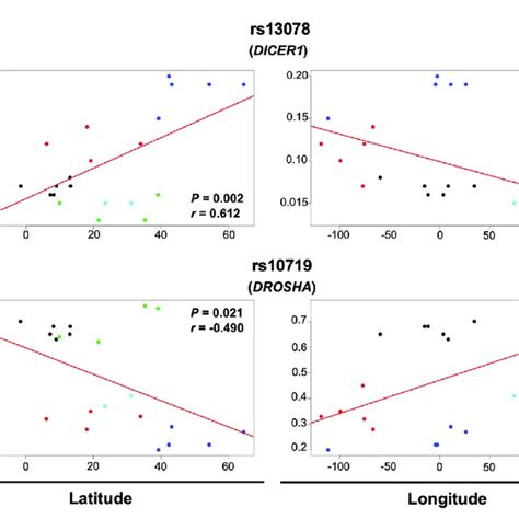 Significant Correlation Of The Minor Allele Frequency Of Snvs With