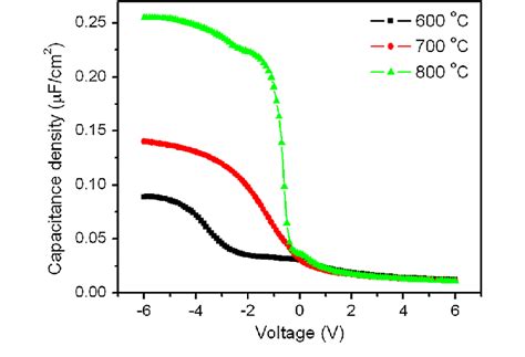 Cv Characteristics Of Hfo Thin Film Mos Capacitors Deposited At