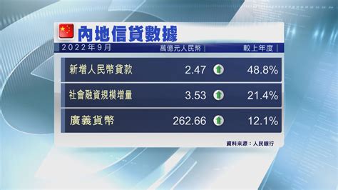 【增速爆冷加快】內地9月新貸增近倍 惟野村指無助經濟 Now 新聞