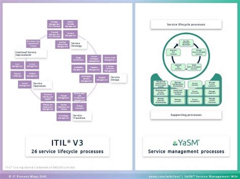 Yasm And Itil V Yasm Service Management Wiki