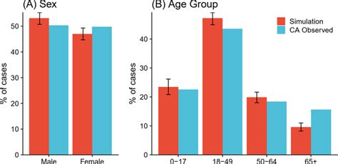 Sex And Age Distribution Of Cases For The Simulation Output And Download High Resolution