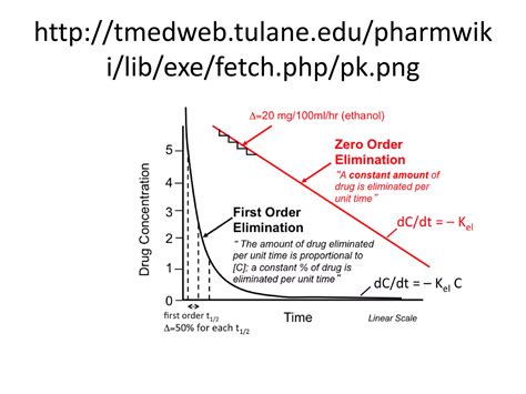 Drug Elimination Kinetics Mnemonics Epomedicine