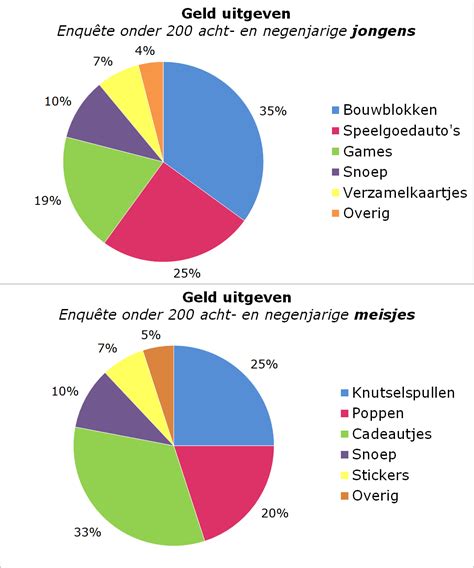 Wat Zijn Tabellen Grafieken En Diagrammen