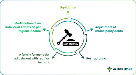 Types Of Bankruptcies Chapter Bankruptcy