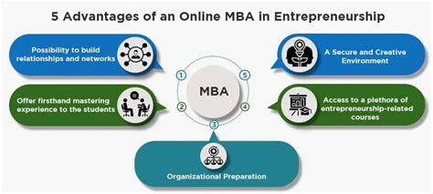 Key Advantages Of Pursuing An Online Mba In Entrepreneurship