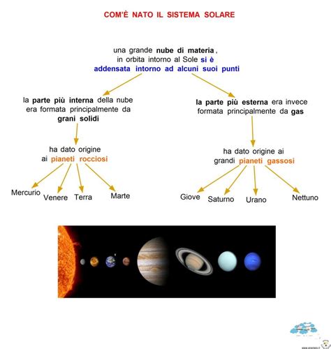 Schemi E Mappe Di Astronomia Il Sistema Solare 2 Quaderni Tra Le