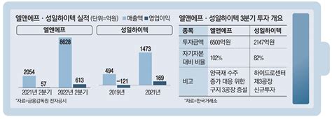 공격투자로 위기 극복2차전지株 `찌릿` 오늘의 매경