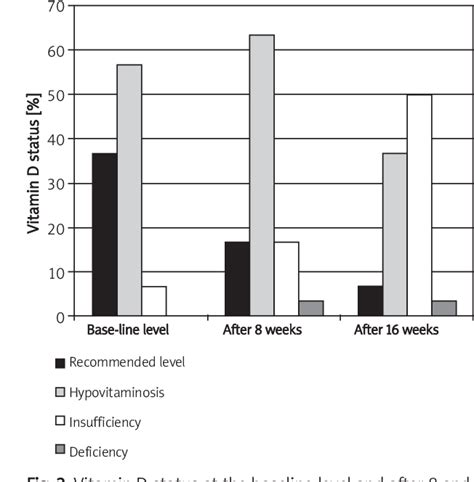 Figure 2 From Analysis Of The Dynamics Of Vitamin D Status In The