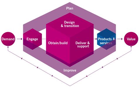 Itil V4 Process Map