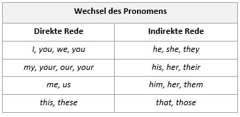 Personalpronomen Englisch Übungen Pdf Pin Auf Englisch Sekundarstufe