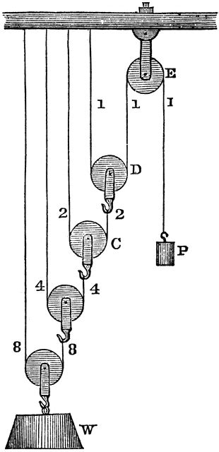 Compound Pulley | ClipArt ETC