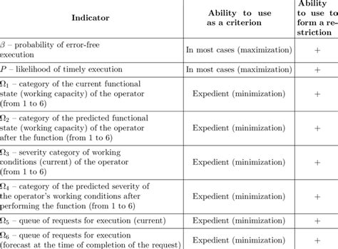 Examples Of Indicators Characterizing The Quality Of The Option Of Download Scientific Diagram