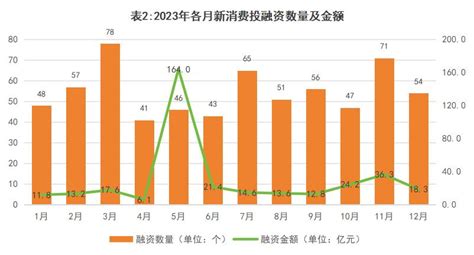 2023消费投融资盘点：融资事件和金额同比下降246和414 36氪