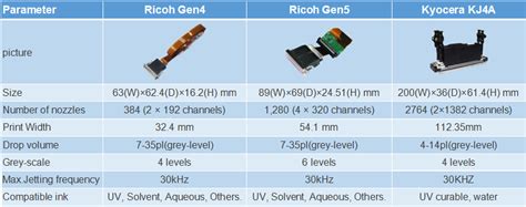 Comparisons Between Ricoh Head And Kyocera Head For Uv Printers Yotta