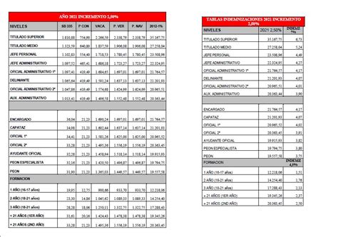 Tablas Salariales 2021