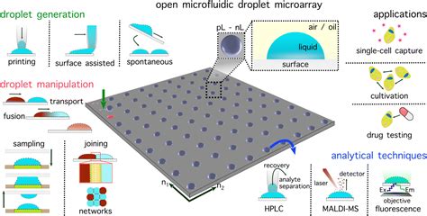 Open Microfluidics Droplet Microarrays As Next Generation Multiwell