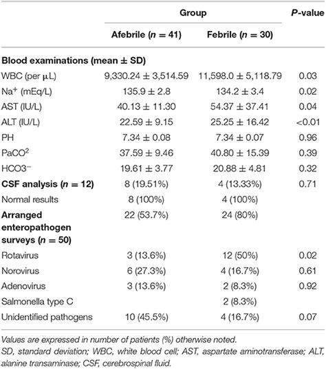 Frontiers Comparison Of Clinical Characteristics Between Febrile And