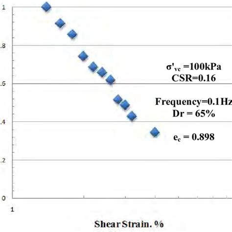 Normalized Shear Modulus Versus Shear Strain Curve Download