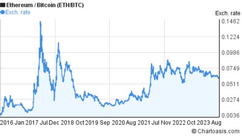 10 years ETH/BTC chart. Ethereum/BTC graph