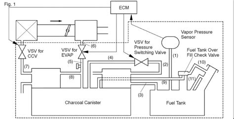 P1457 Obd2 Code Evaporative Emissions Control System Leakage Evap