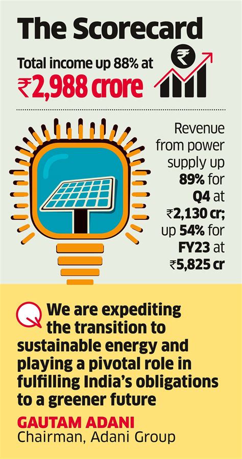 Adani Green Posts Over Fold Increase In Net Profit For Q The